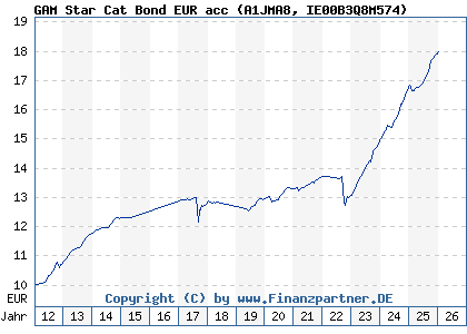 Chart: GAM Star Cat Bond EUR acc (A1JMA8 IE00B3Q8M574)