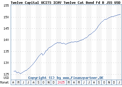 Chart: Twelve Capital UCITS ICAV Twelve Cat Bond Fd B JSS USD Acc (A2P4XW IE00BD2B9157)