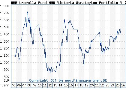 Chart: HWB VictorStrategie PortfVA (764931 LU0141062942)
