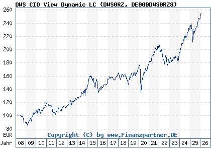 Chart: DWS CIO View Dynamic LC (DWS0RZ DE000DWS0RZ8)