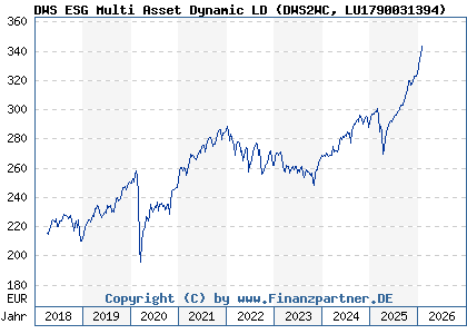 Chart: DWS ESG Multi Asset Dynamic LD (DWS2WC LU1790031394)