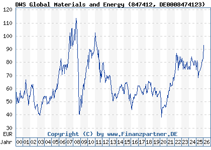 Chart: DWS Global Materials and Energy (847412 DE0008474123)