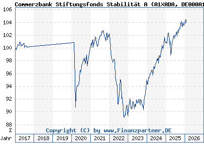 Chart: Commerzbank Stiftungsfonds Stabilit&auml;t A (A1XADA DE000A1XADA2)