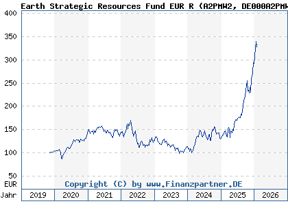 Chart: Earth Strategic Resources Fund EUR R (A2PMW2 DE000A2PMW29)