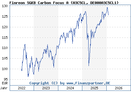 Chart: Finreon SGKB Carbon Focus A (A3C5CL DE000A3C5CL1)