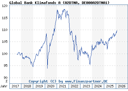 Chart: Global Bank Klimafonds A (A2DTNA DE000A2DTNA1)