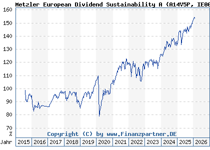 Chart: Metzler European Dividend Sustainability A (A14V5P IE00BYY02855)
