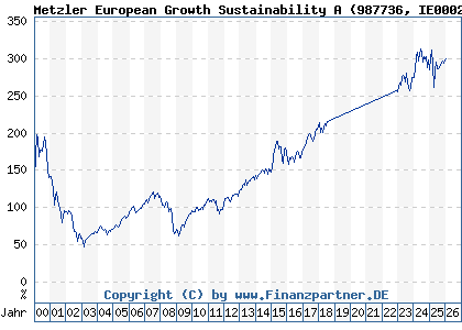 Chart: Metzler European Growth Sustainability A (987736 IE0002921868)