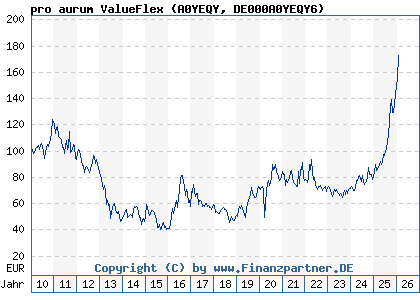 Chart: pro aurum ValueFlex (A0YEQY DE000A0YEQY6)