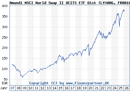 Chart: Amundi MSCI World Swap II UCITS ETF Dist (LYX0AG FR0010315770)