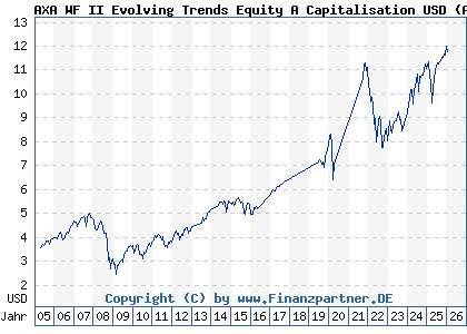 Chart: AXA WF II Evolving Trends Equity A Capitalisation USD (A0B8YX LU0184061520)