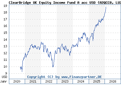 Chart: ClearBridge UK Equity Income Fund A acc USD (A2QCC0 LU2213480101)