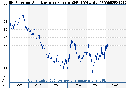 Chart: DM Premium Strategie defensiv CHF (A2PX1Q DE000A2PX1Q1)