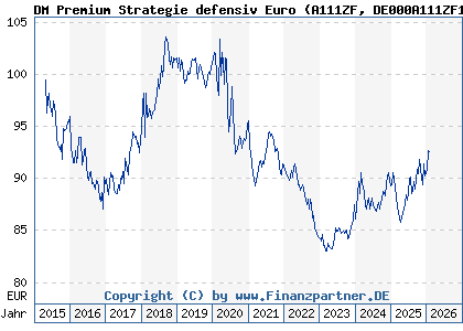 Chart: DM Premium Strategie defensiv Euro (A111ZF DE000A111ZF1)