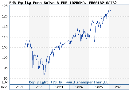 Chart: EdR Equity Euro Solve B EUR (A2N9MD FR0013219276)