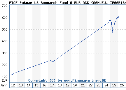 Chart: FTGF Putnam US Research Fund A EUR ACC (A0MUZJ IE00B1BXJ072)
