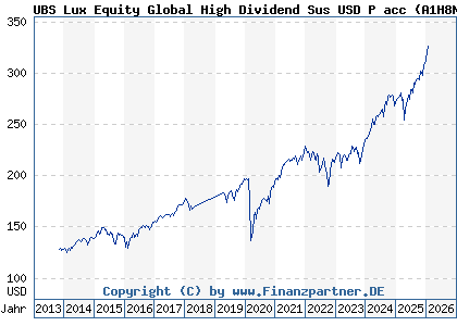 Chart: UBS Lux Equity Global High Dividend Sus USD P acc (A1H8NY LU0611173427)