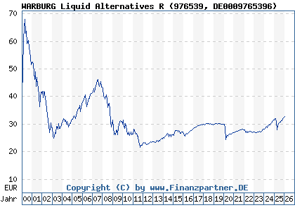 Chart: WARBURG Liquid Alternatives R (976539 DE0009765396)