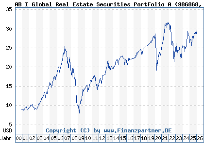 Chart: AB I Global Real Estate Securities Portfolio A (986868 LU0074935502)
