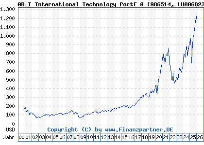 Chart: AB I International Technology Portf A (986514 LU0060230025)