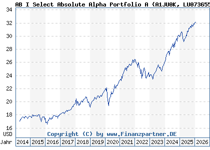 Chart: AB I Select Absolute Alpha Portfolio A (A1JU0K LU0736558973)