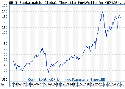 Chart: AB I Sustainable Global Thematic Portfolio Ax (974264 LU0057025933)