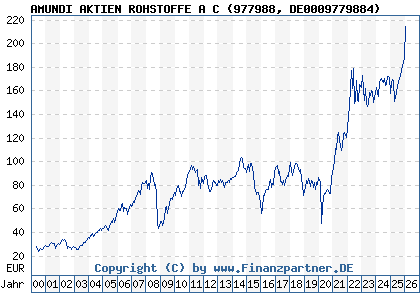 Chart: AMUNDI AKTIEN ROHSTOFFE A C (977988 DE0009779884)