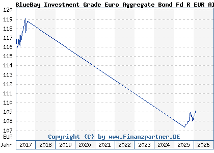 Chart: BlueBay Investment Grade Euro Aggregate Bond Fd R EUR AIDiv (A1JMR8 LU0549543287)