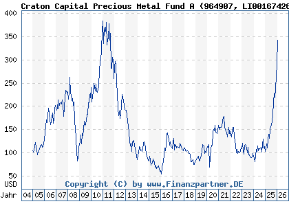 Chart: Craton Capital Precious Metal Fund A (964907 LI0016742681)