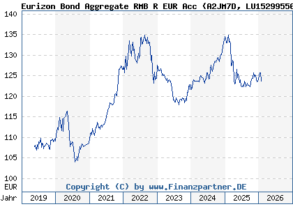 Chart: Eurizon Bond Aggregate RMB R EUR Acc (A2JM7D LU1529955046)