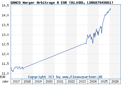 Chart: GAMCO Merger Arbitrage A EUR (A1JXBU LU0687943661)