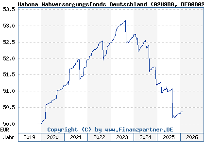 Chart: Habona Nahversorgungsfonds Deutschland (A2H9B0 DE000A2H9B00)