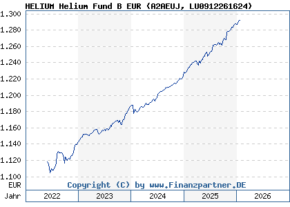 Chart: HELIUM Helium Fund B EUR (A2AEUJ LU0912261624)