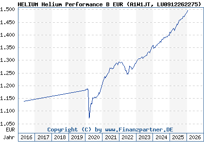 Chart: HELIUM Helium Performance B EUR (A1W1JT LU0912262275)