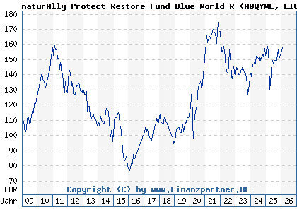 Chart: naturAlly Protect Restore Fund Blue World R (A0QYWE LI0038943051)
