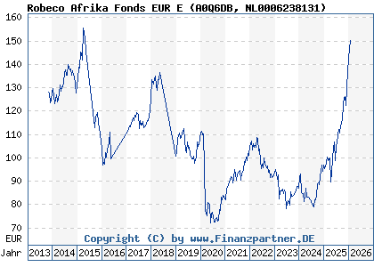 Chart: Robeco Afrika Fonds EUR E (A0Q6DB NL0006238131)