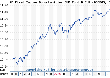 Chart: RP Fixed Income Opportunities EUR Fund D EUR (A3ED8S CH1203648550)