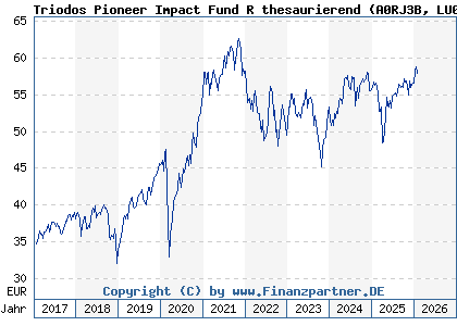 Chart: Triodos Pioneer Impact Fund R thesaurierend (A0RJ3B LU0278272843)