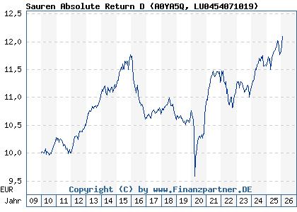 Chart: Sauren Absolute Return D (A0YA5Q LU0454071019)