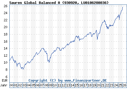 Chart: Sauren Global Balanced A (930920 LU0106280836)