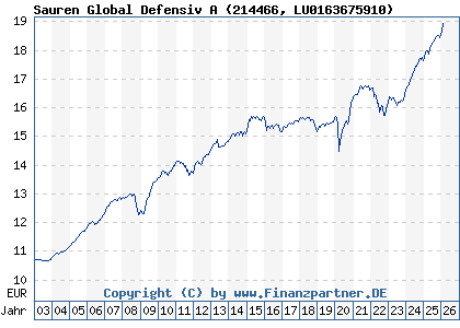 Chart: Sauren Global Defensiv A (214466 LU0163675910)