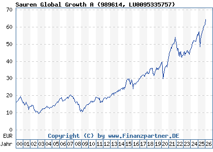 Chart: Sauren Global Growth A (989614 LU0095335757)