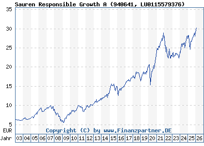 Chart: Sauren Responsible Growth A (940641 LU0115579376)