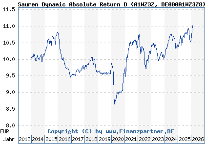 Chart: Sauren Dynamic Absolute Return D (A1WZ3Z DE000A1WZ3Z8)