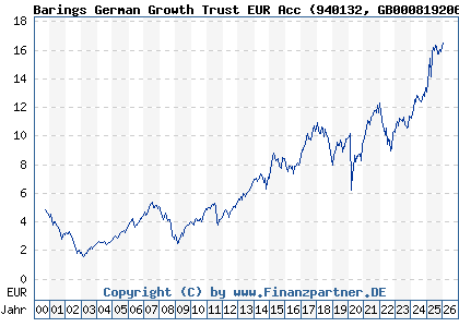 Chart: Barings German Growth Trust EUR Acc (940132 GB0008192063)