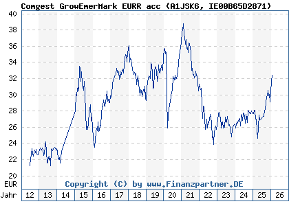 Chart: Comgest GrowEmerMark EURR acc (A1JSK6 IE00B65D2871)