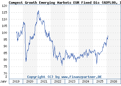Chart: Comgest Growth Emerging Markets EUR Fixed Dis (A2PL99 IE00BGPZCJ40)
