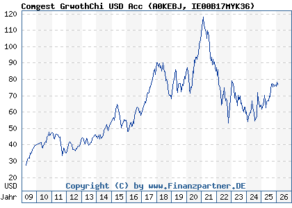Chart: Comgest GrwothChi USD Acc (A0KEBJ IE00B17MYK36)