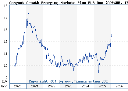 Chart: Comgest Growth Emerging Markets Plus EUR Acc (A2PXNB IE00BK5X3N72)