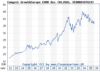 Chart: Comgest GrowthEurope EURR Acc (A1JSK8 IE00B6X8T619)